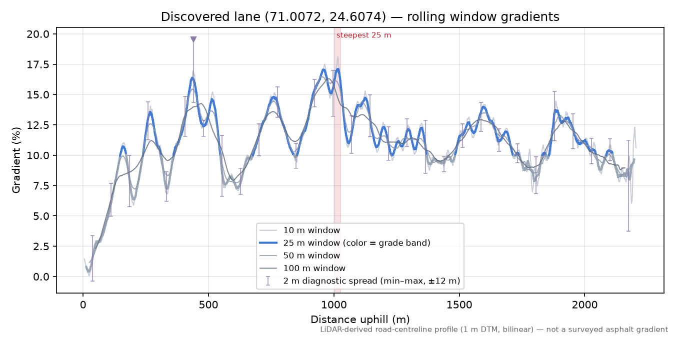 Lane near Havøysund - Ávanuorri rolling gradient profile