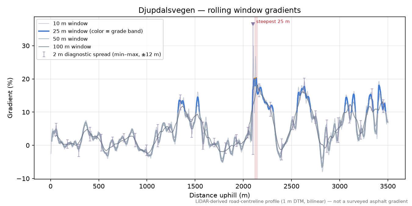 Djupdalsvegen rolling gradient profile