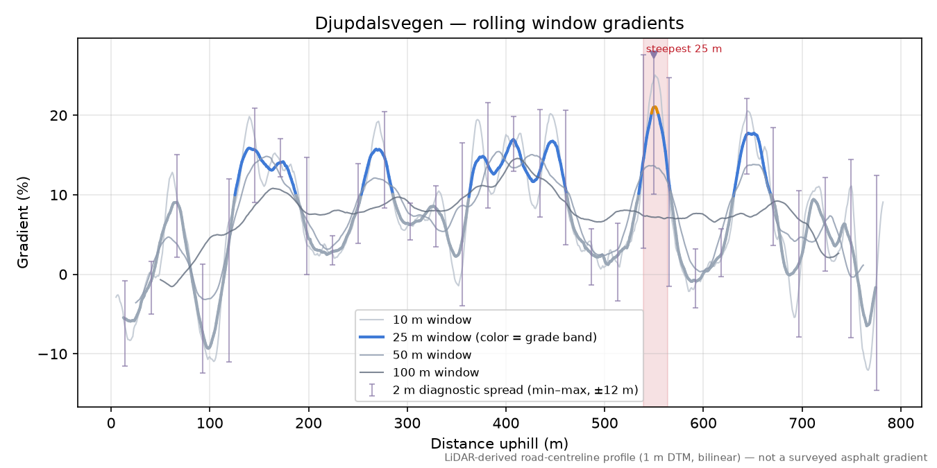 Djupdalsvegen rolling gradient profile
