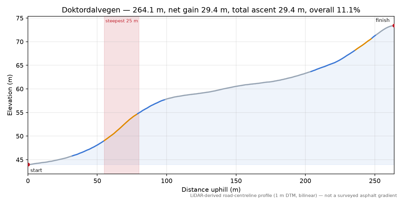 Doktordalvegen elevation profile