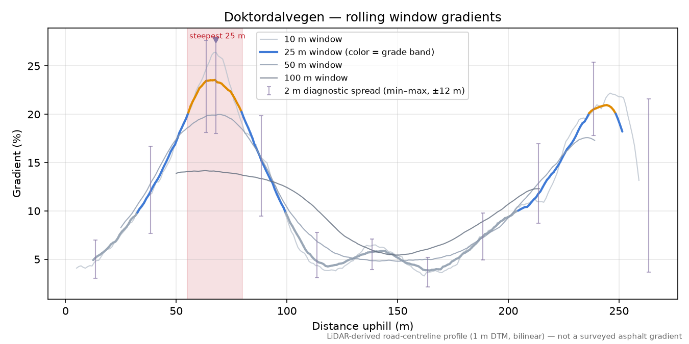 Doktordalvegen rolling gradient profile