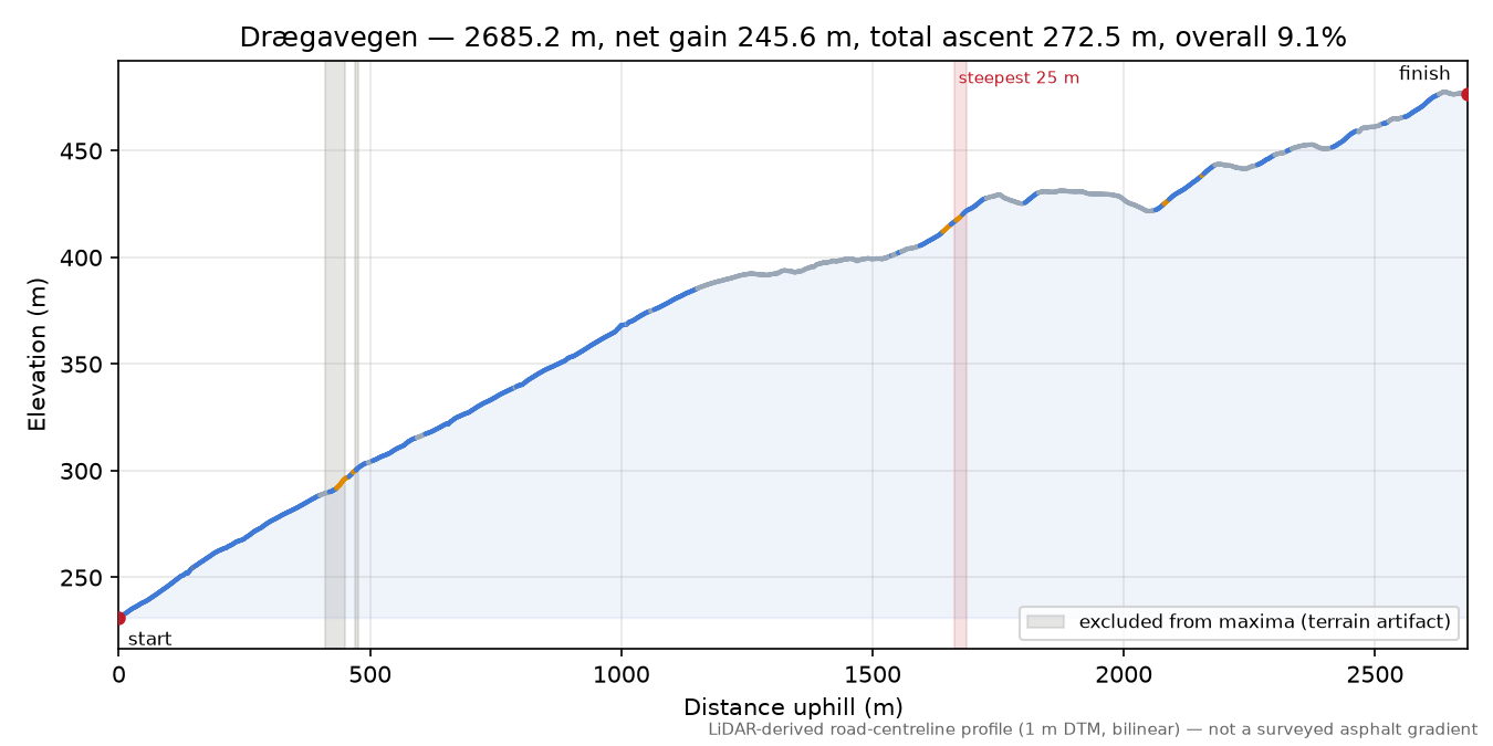 Drægavegen elevation profile