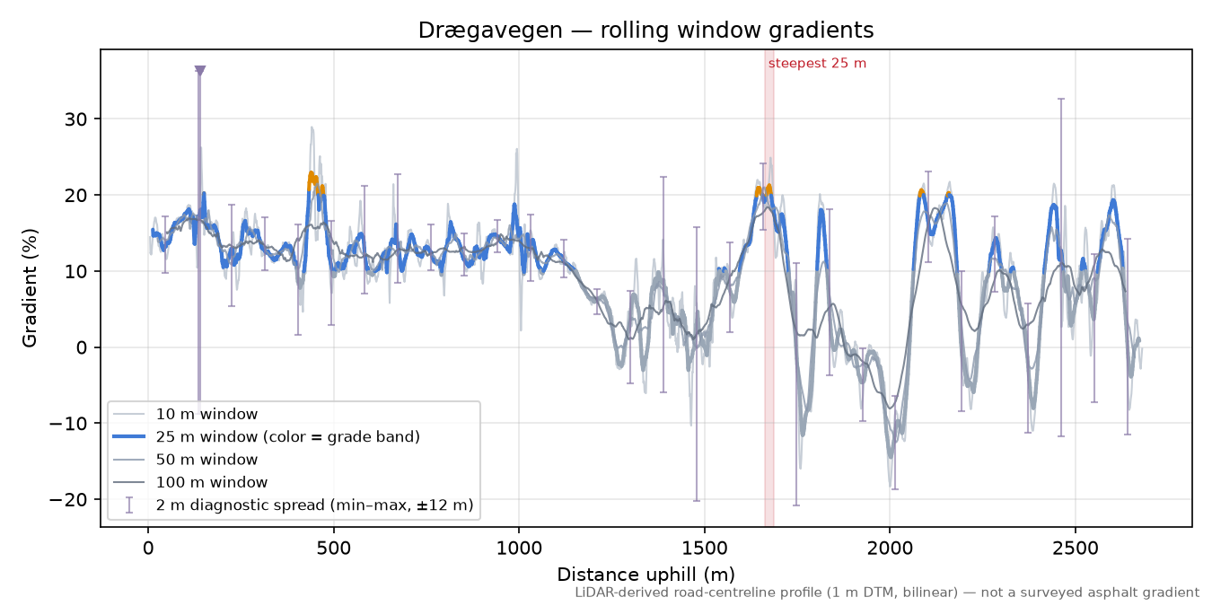 Drægavegen rolling gradient profile