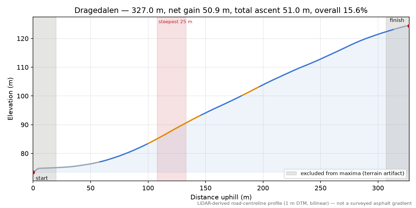 Dragedalen elevation profile
