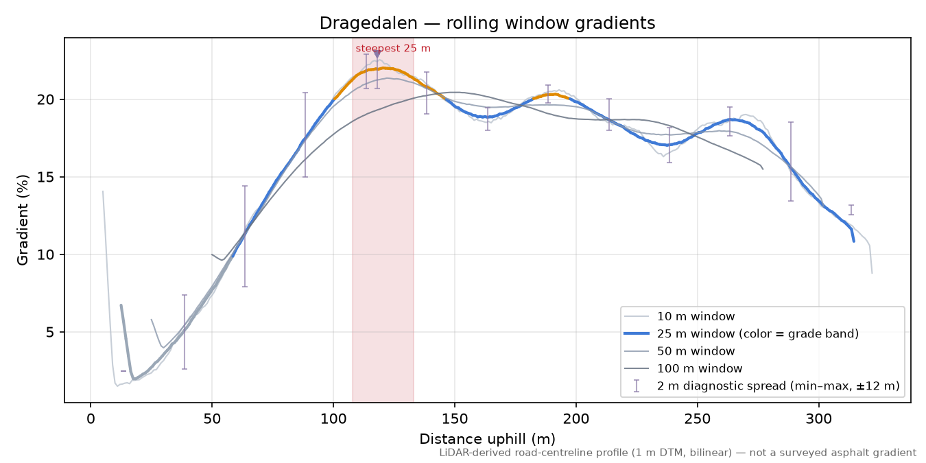 Dragedalen rolling gradient profile