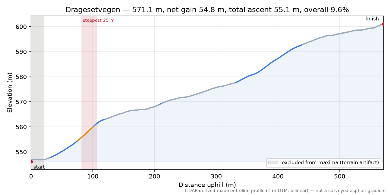 Dragesetvegen elevation profile