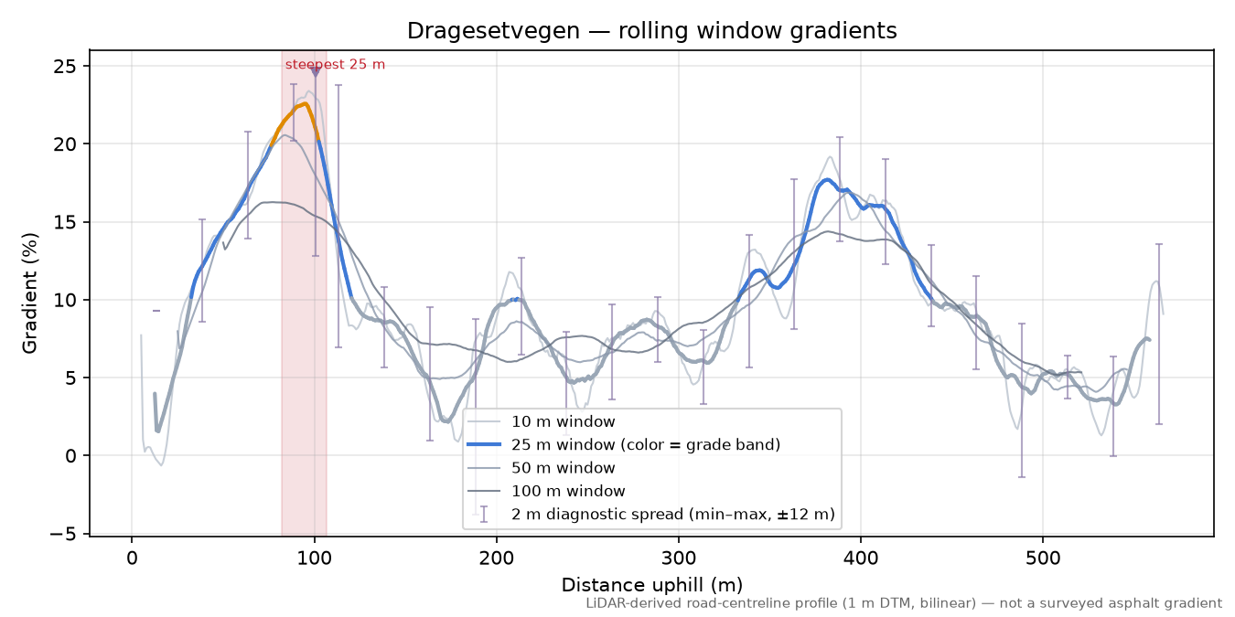 Dragesetvegen rolling gradient profile