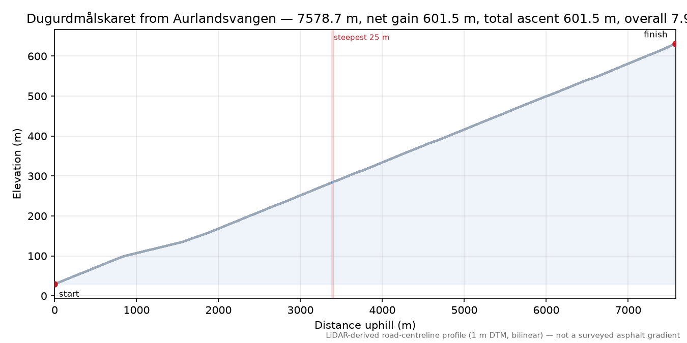 Dugurdmålskaret from Aurlandsvangen elevation profile
