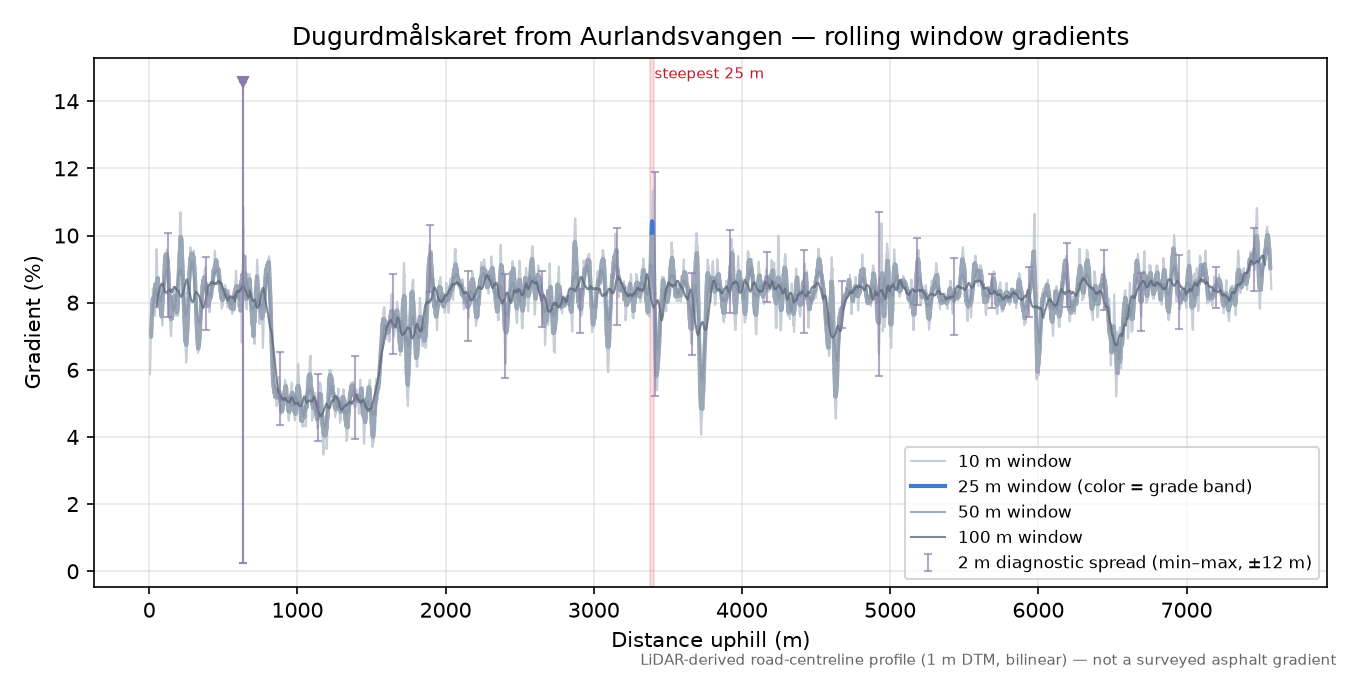 Dugurdmålskaret from Aurlandsvangen rolling gradient profile