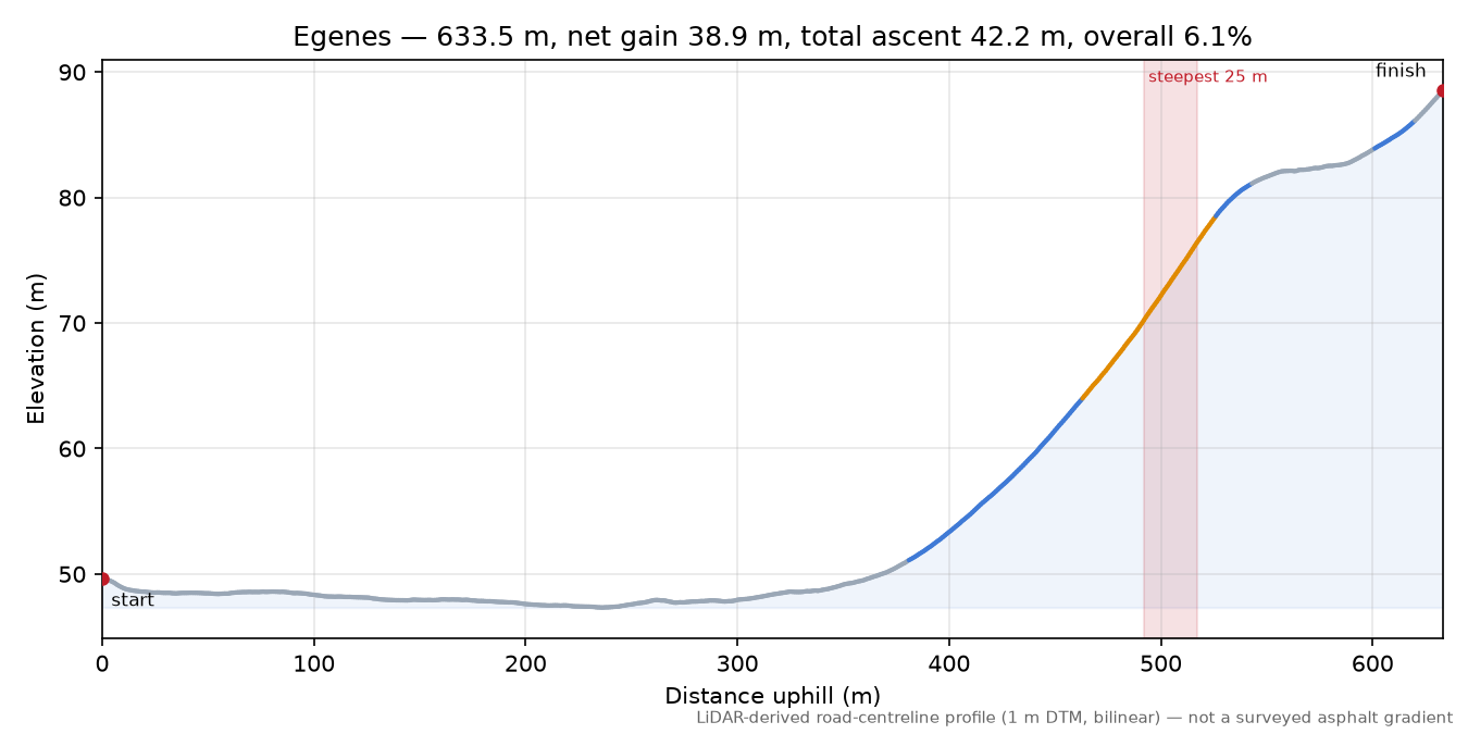 Egenes elevation profile