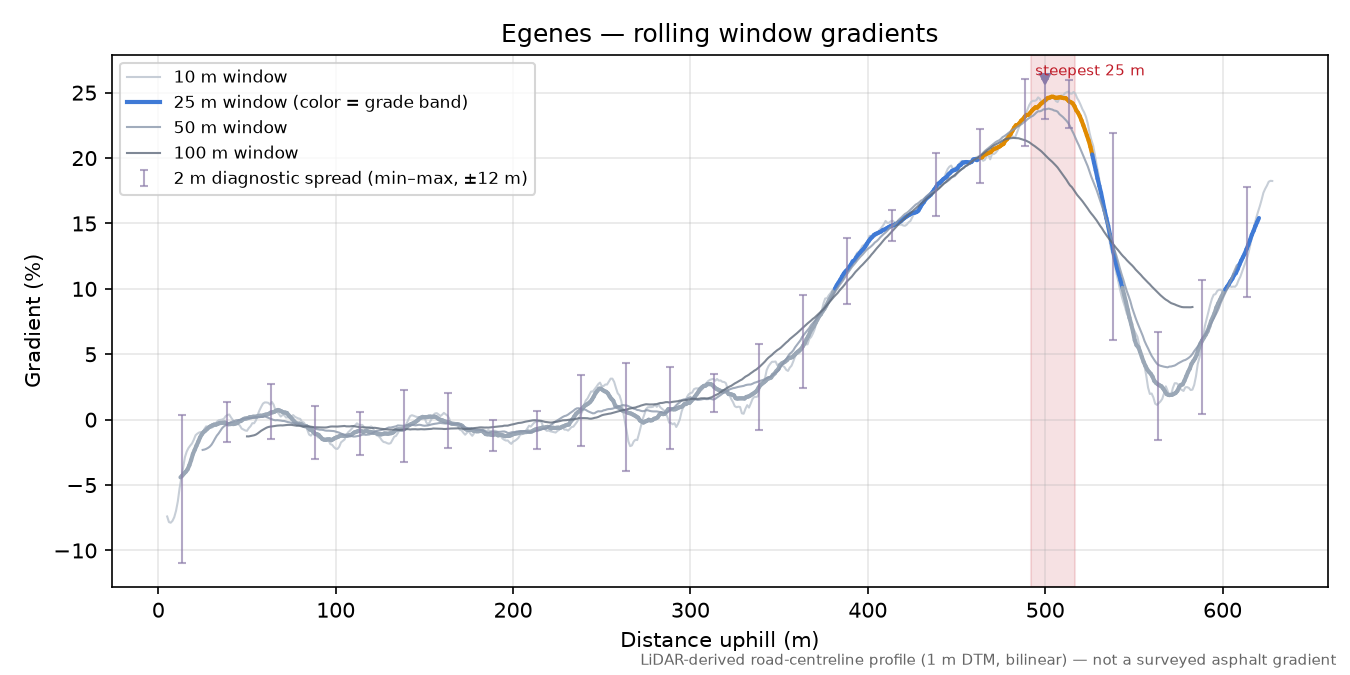 Egenes rolling gradient profile
