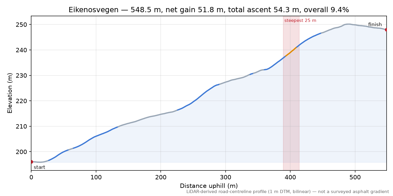 Eikenosvegen elevation profile