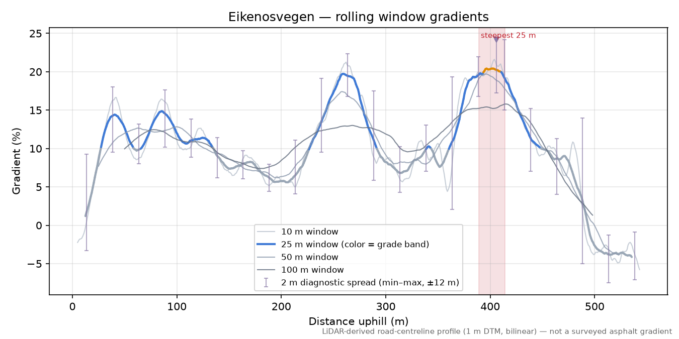 Eikenosvegen rolling gradient profile