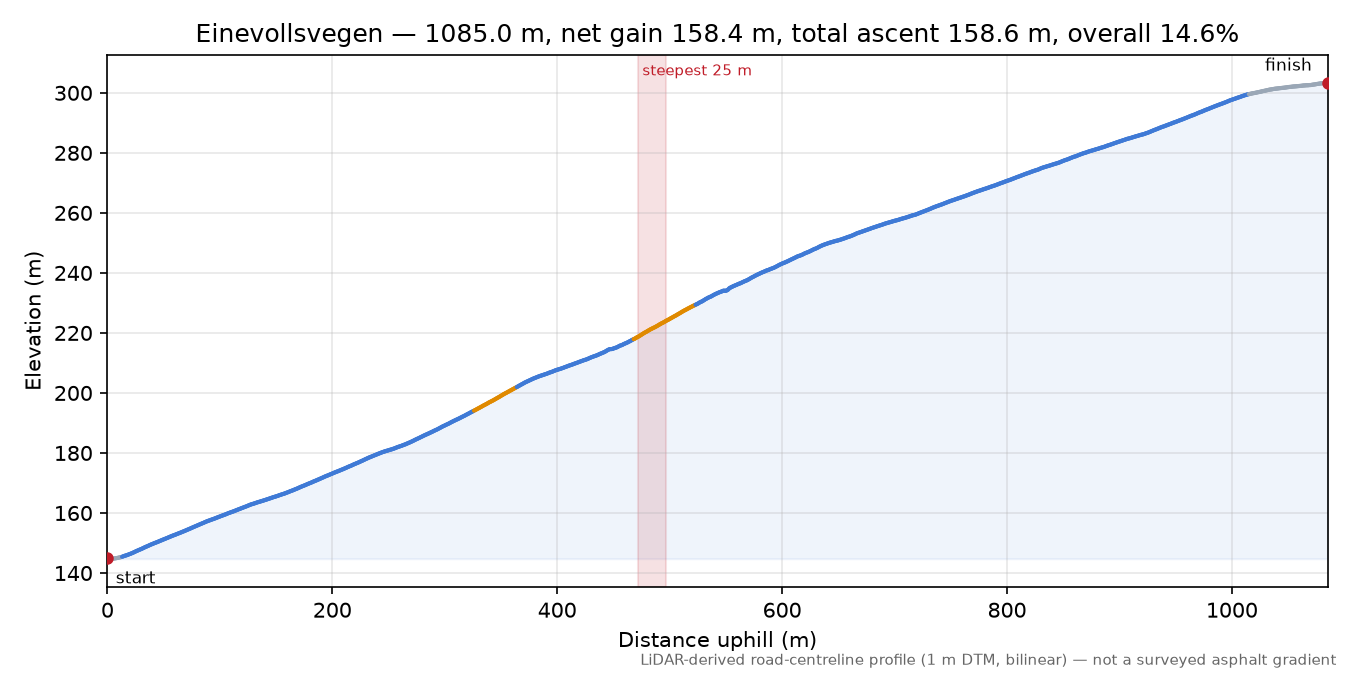 Einevollsvegen elevation profile