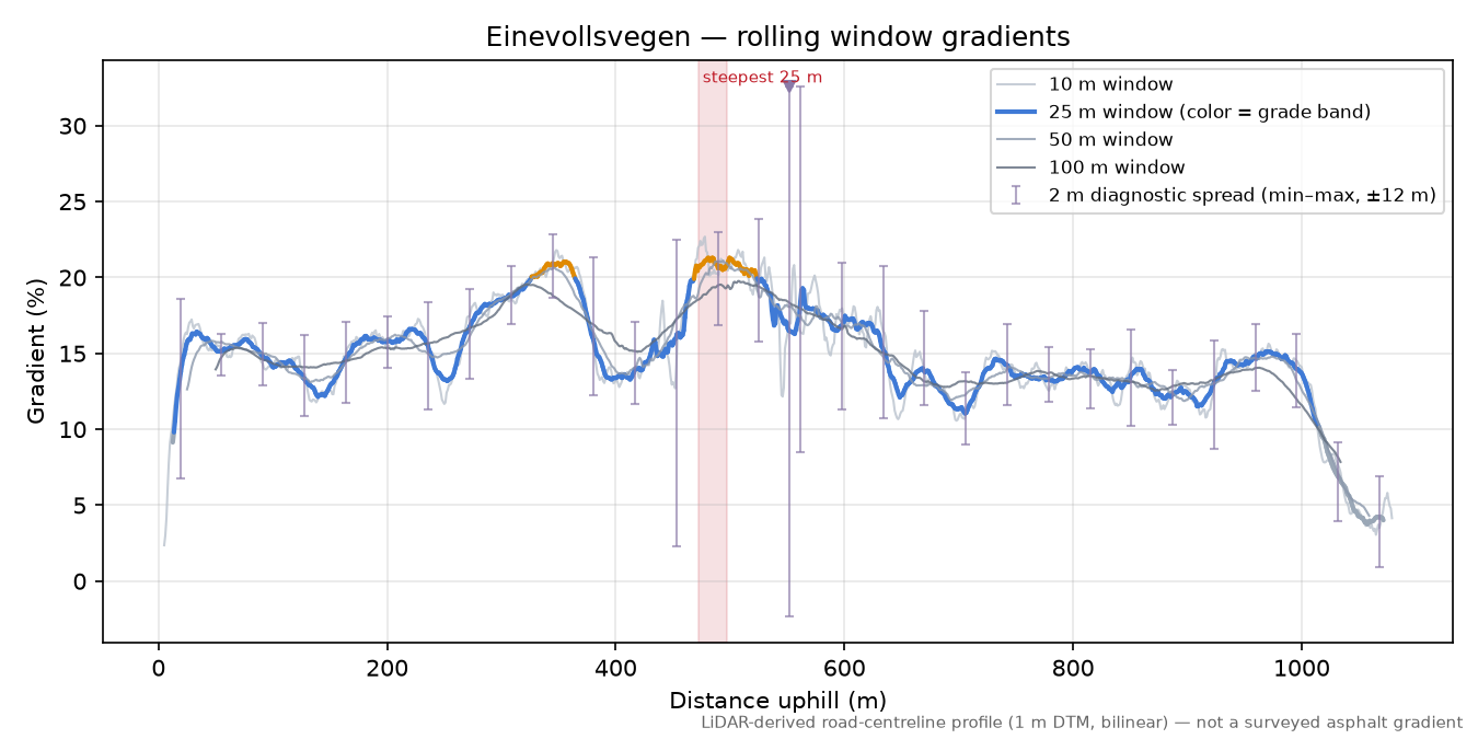 Einevollsvegen rolling gradient profile