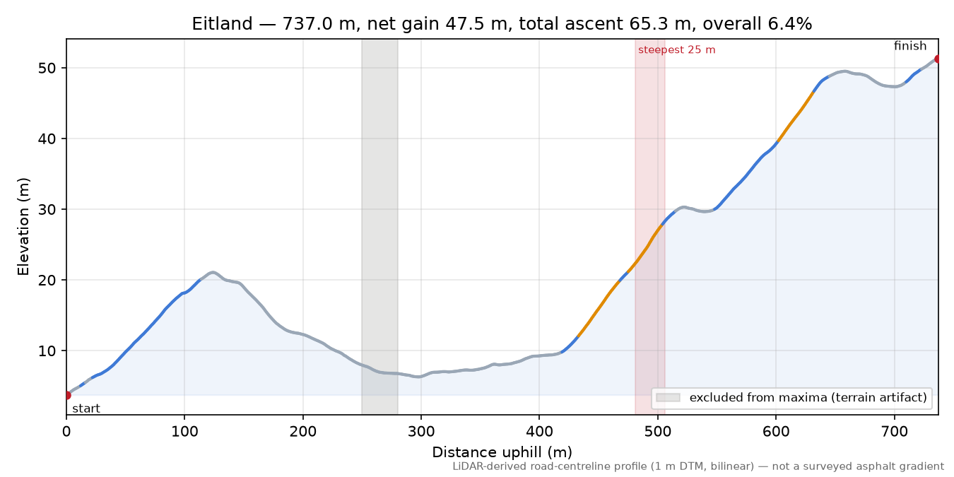 Eitland elevation profile