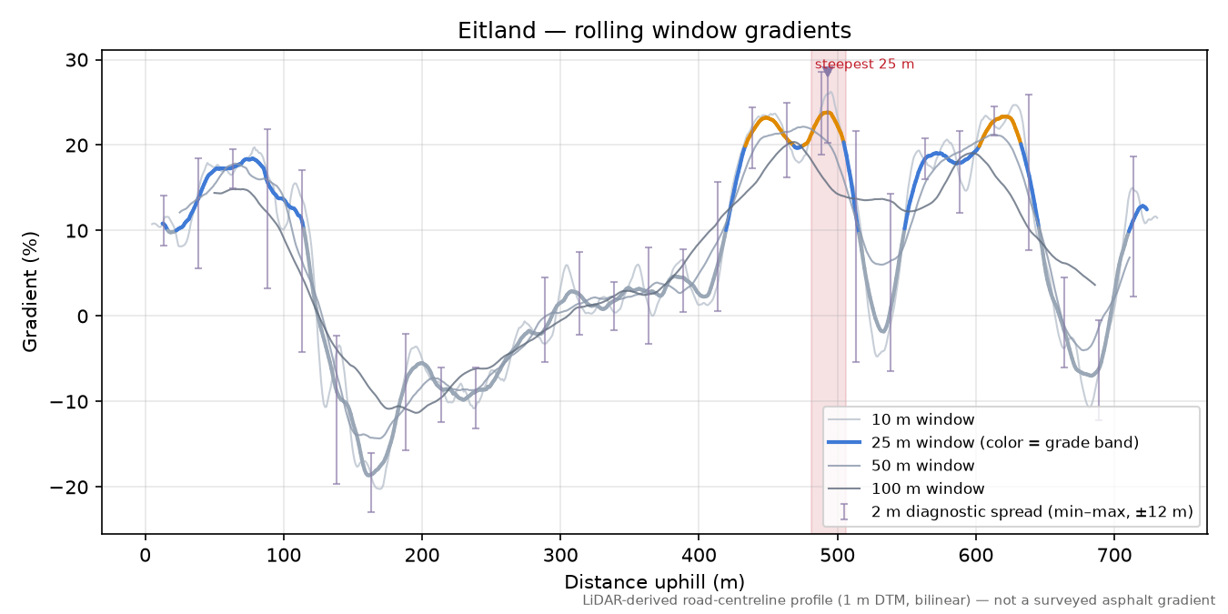 Eitland rolling gradient profile