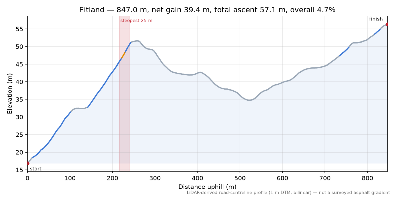 Eitland elevation profile