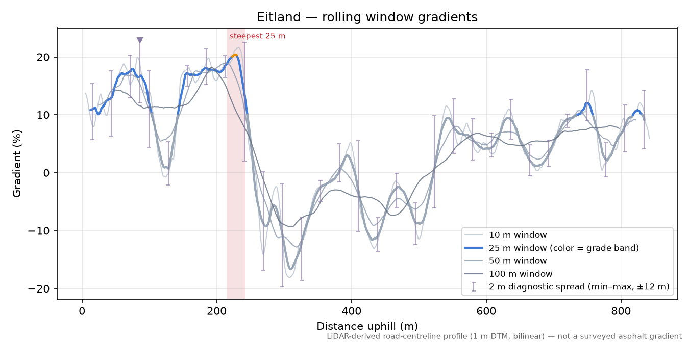 Eitland rolling gradient profile