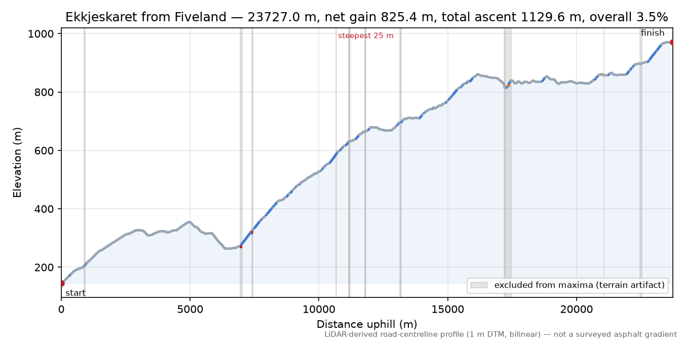 Ekkjeskaret from Fiveland elevation profile