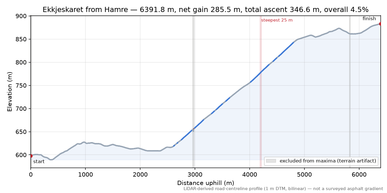 Ekkjeskaret from Hamre elevation profile