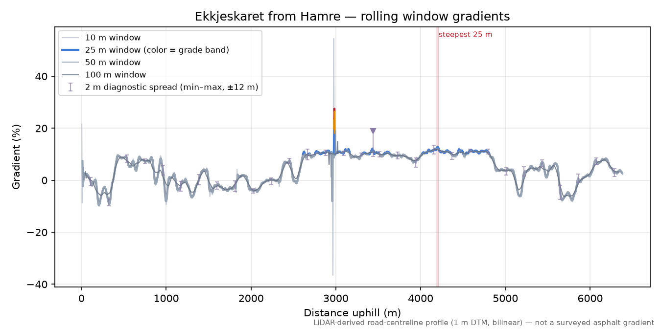 Ekkjeskaret from Hamre rolling gradient profile