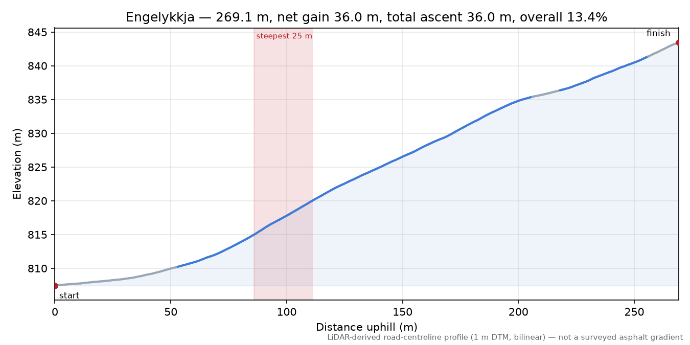 Engelykkja elevation profile