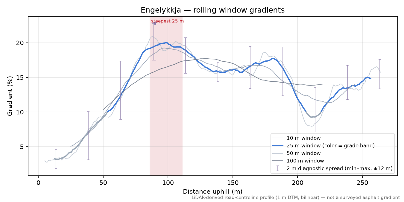 Engelykkja rolling gradient profile