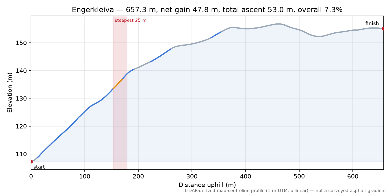 Engerkleiva elevation profile