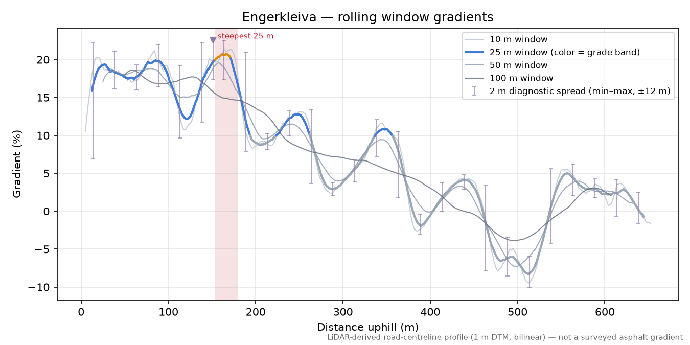 Engerkleiva rolling gradient profile