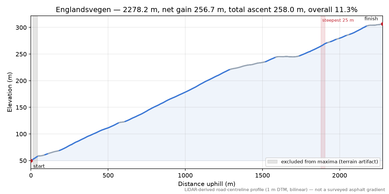 Englandsvegen elevation profile