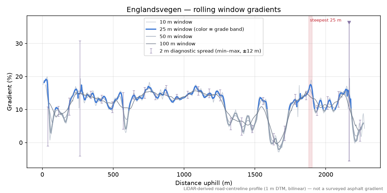 Englandsvegen rolling gradient profile