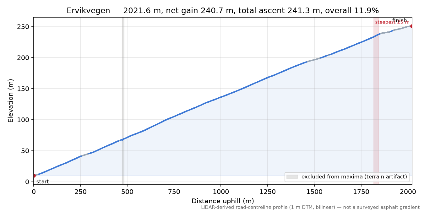 Ervikvegen elevation profile