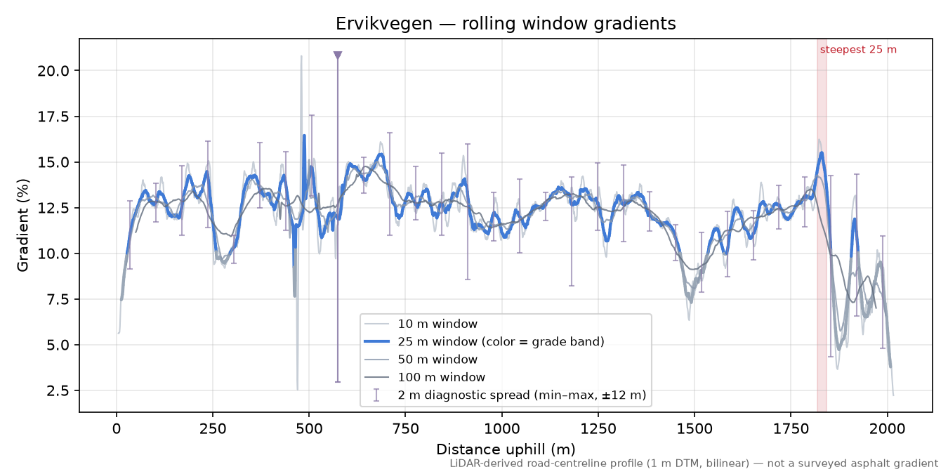 Ervikvegen rolling gradient profile