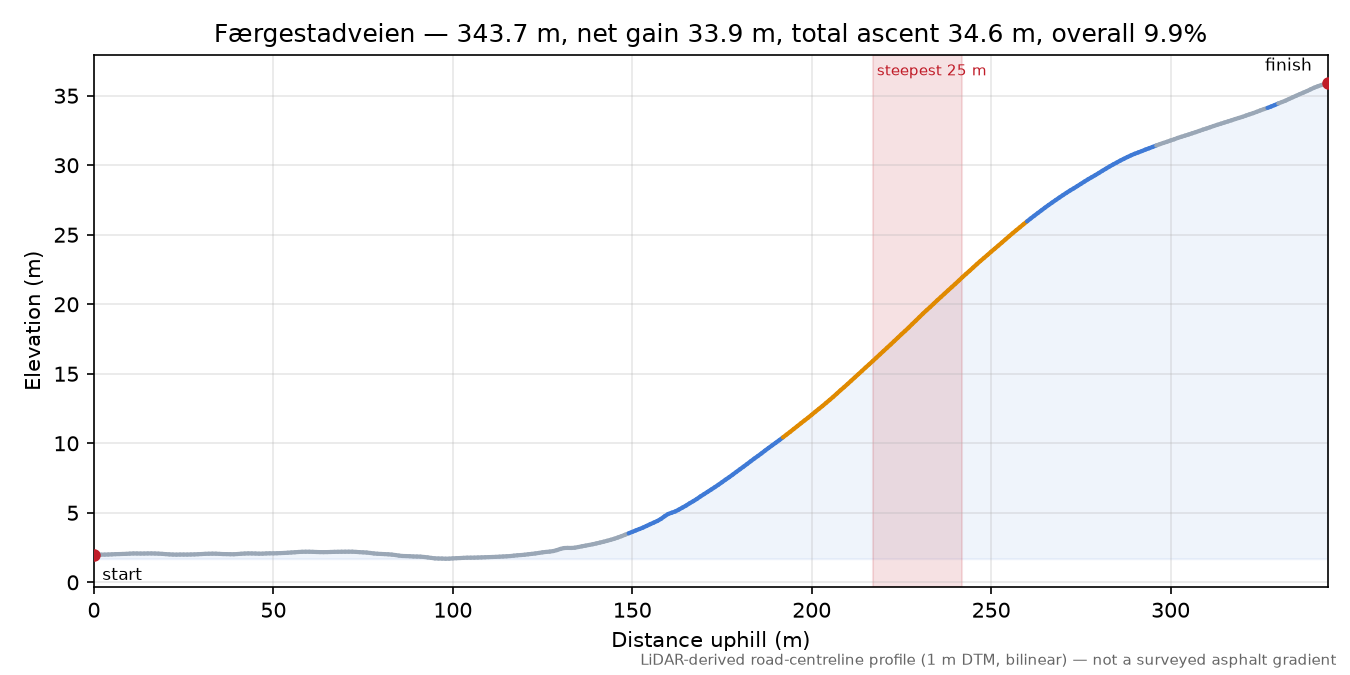 Færgestadveien elevation profile