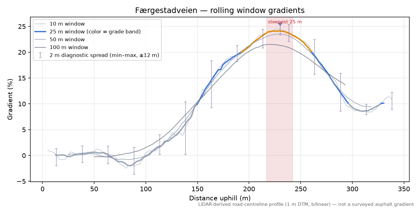 Færgestadveien rolling gradient profile