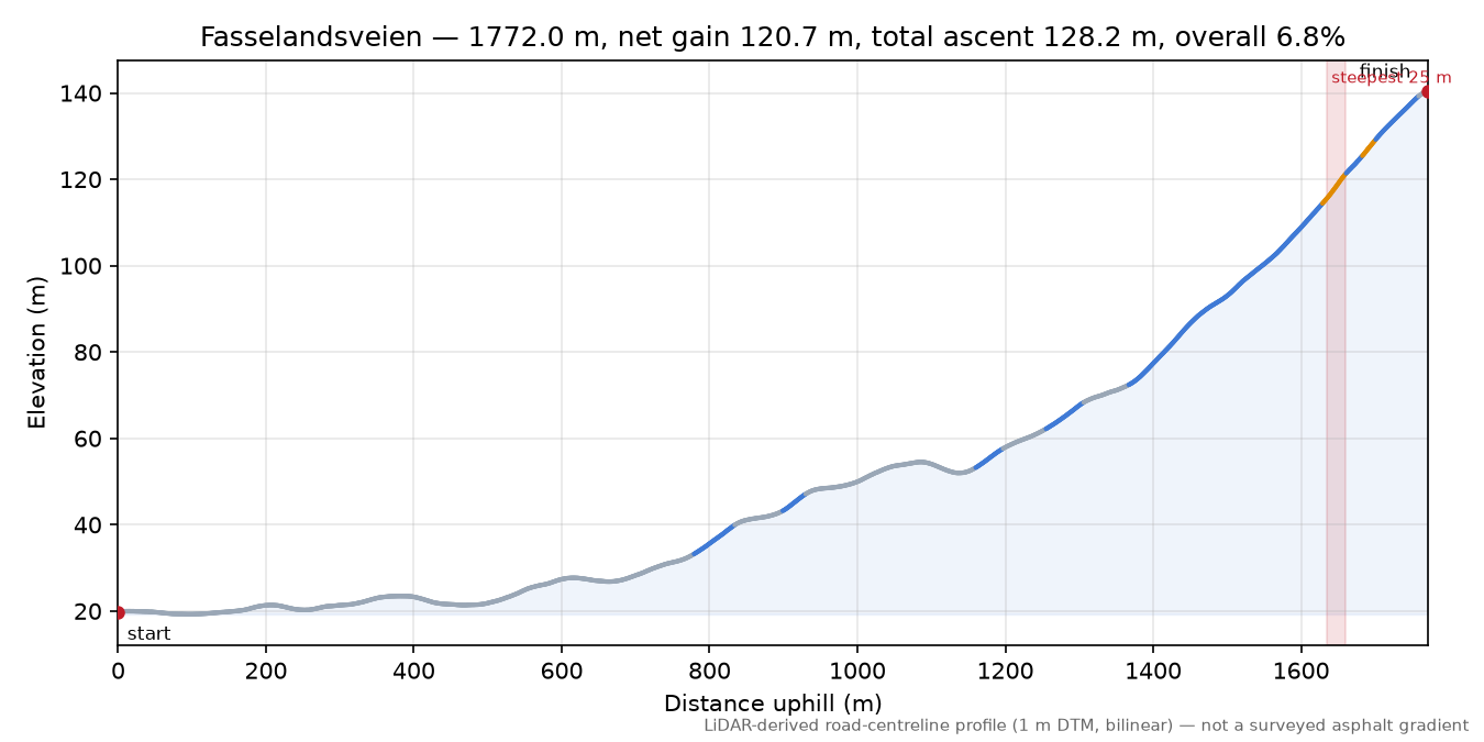 Fasselandsveien elevation profile