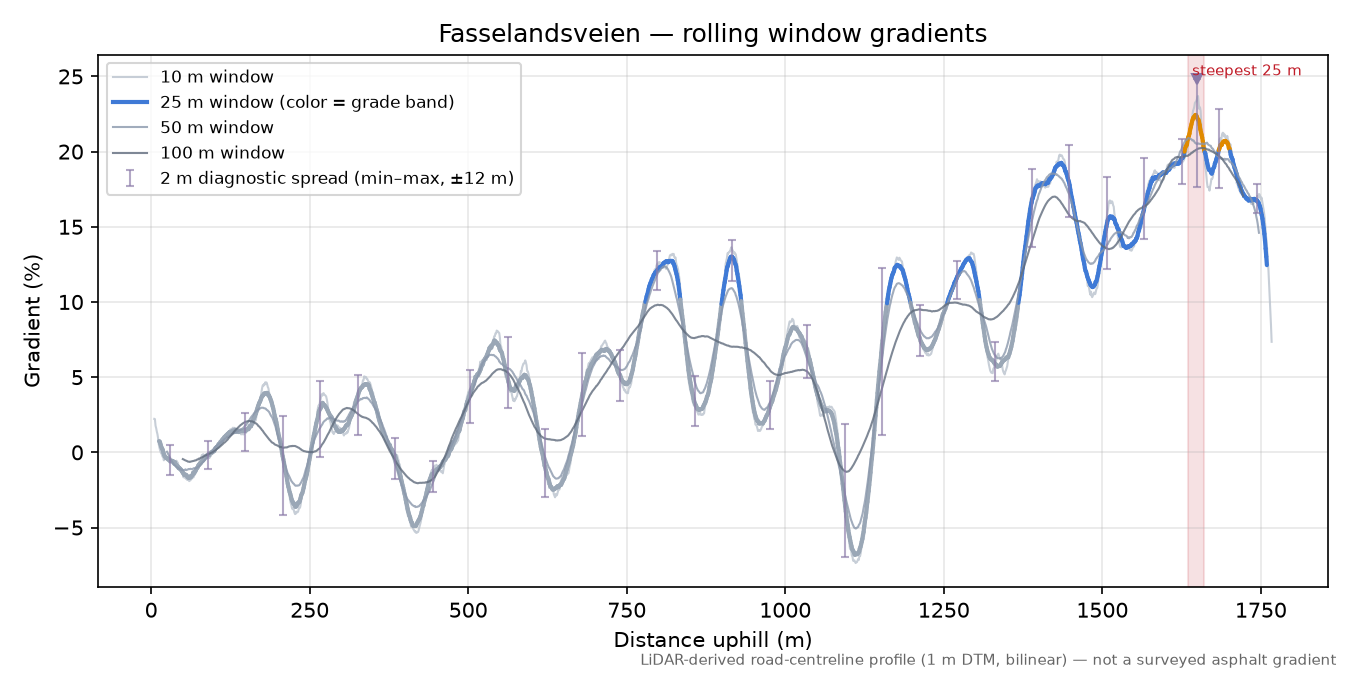 Fasselandsveien rolling gradient profile