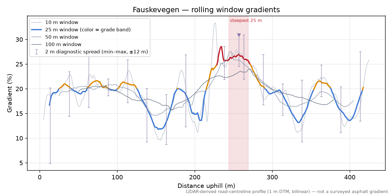 Fauskevegen rolling gradient profile