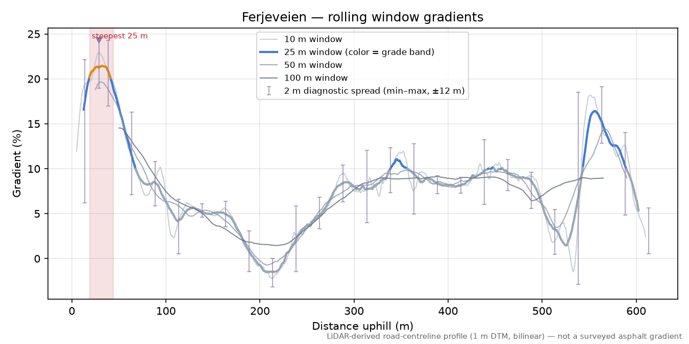 Ferjeveien rolling gradient profile