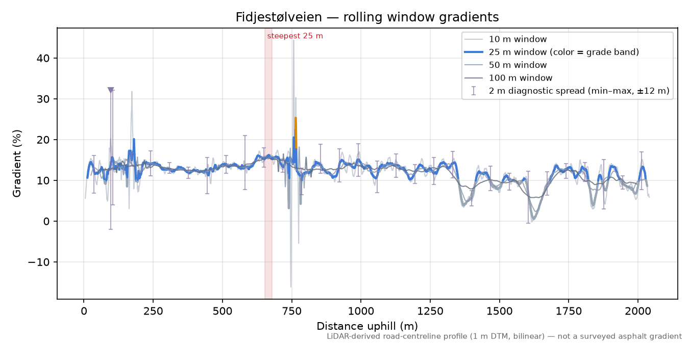 Fidjestølveien rolling gradient profile