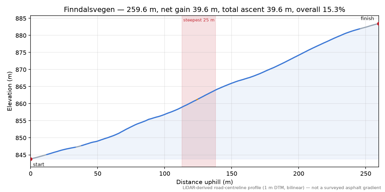 Finndalsvegen elevation profile
