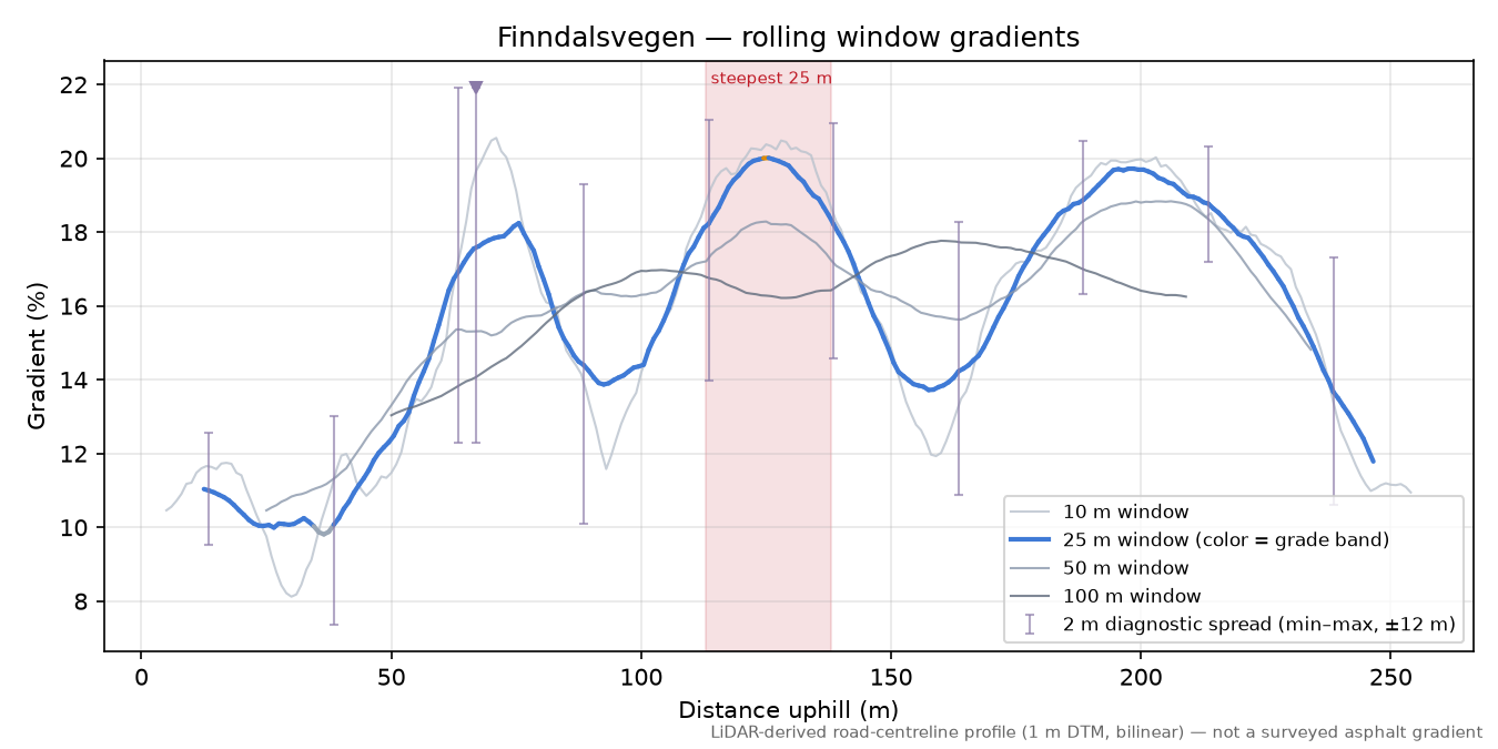 Finndalsvegen rolling gradient profile