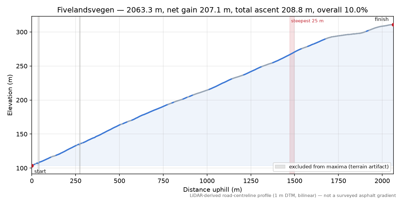 Fivelandsvegen elevation profile