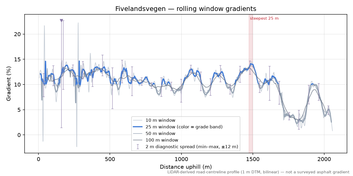 Fivelandsvegen rolling gradient profile