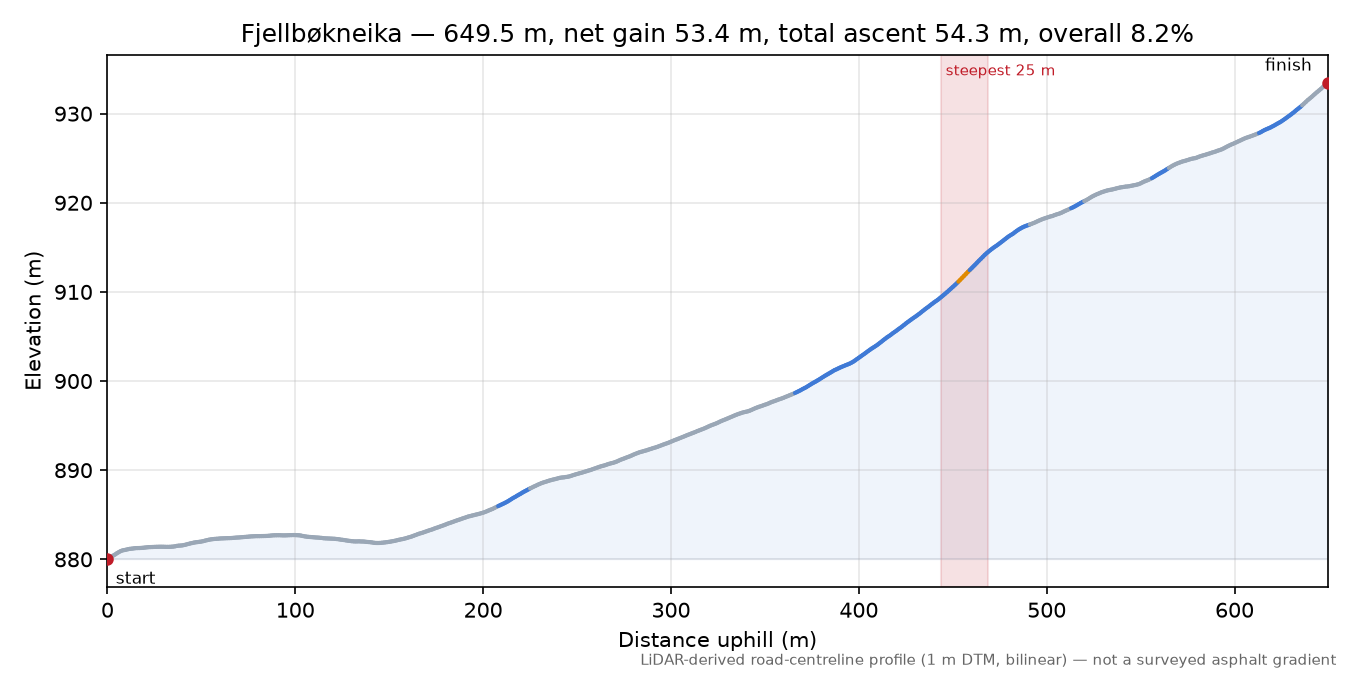 Fjellbøkneika elevation profile