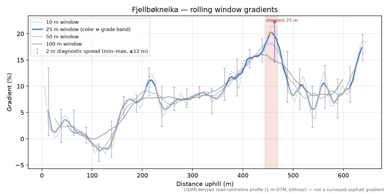 Fjellbøkneika rolling gradient profile