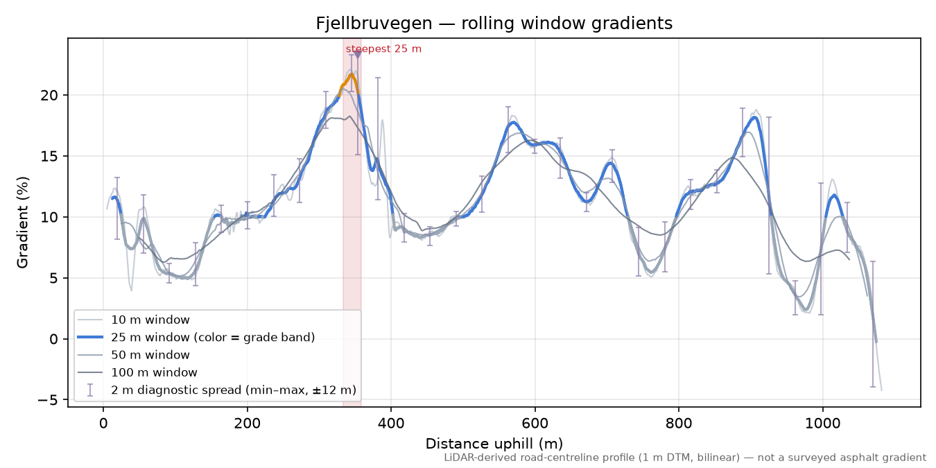 Fjellbruvegen rolling gradient profile