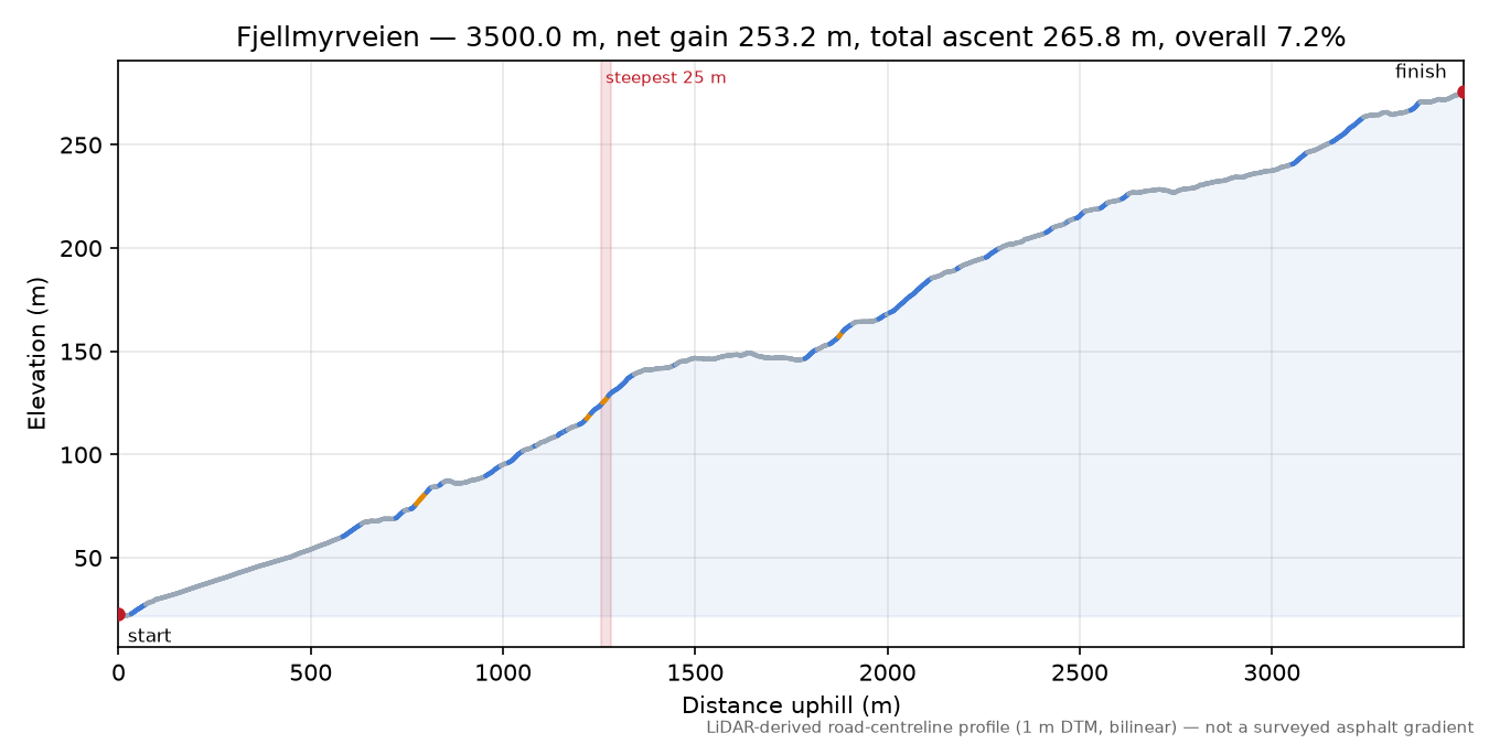 Fjellmyrveien elevation profile