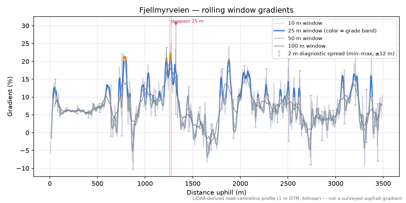 Fjellmyrveien rolling gradient profile